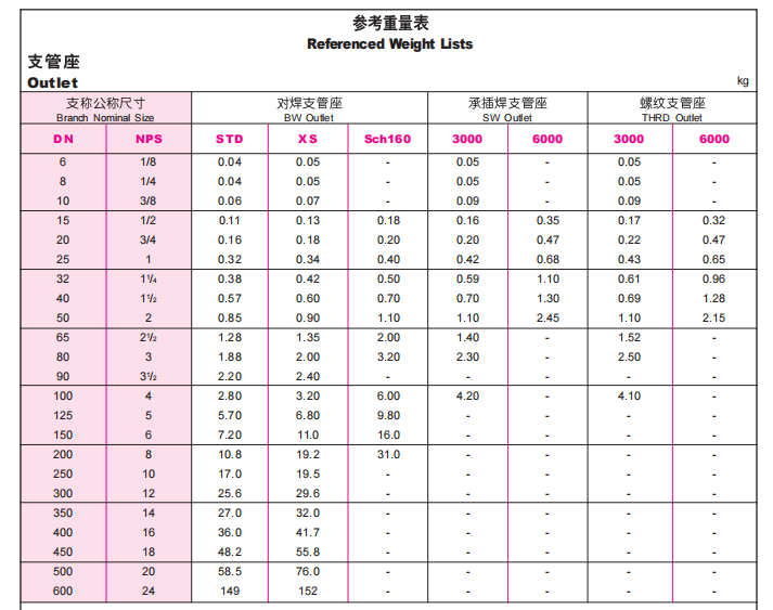 支管座重量表